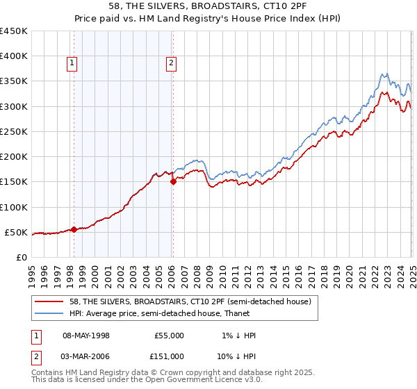 58, THE SILVERS, BROADSTAIRS, CT10 2PF: Price paid vs HM Land Registry's House Price Index