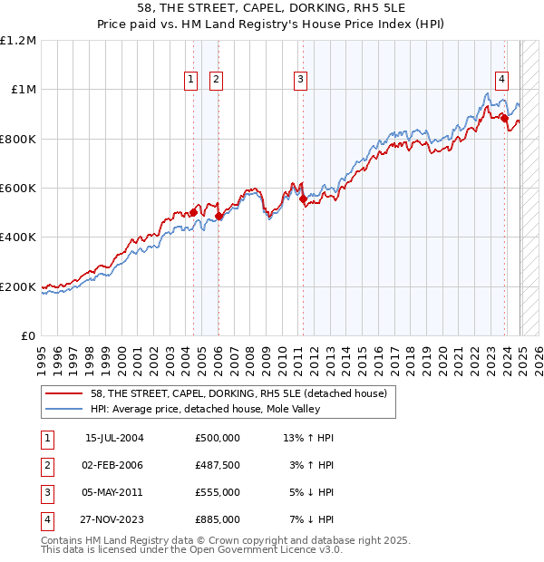 58, THE STREET, CAPEL, DORKING, RH5 5LE: Price paid vs HM Land Registry's House Price Index