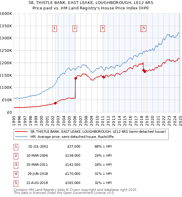 58, THISTLE BANK, EAST LEAKE, LOUGHBOROUGH, LE12 6RS: Price paid vs HM Land Registry's House Price Index