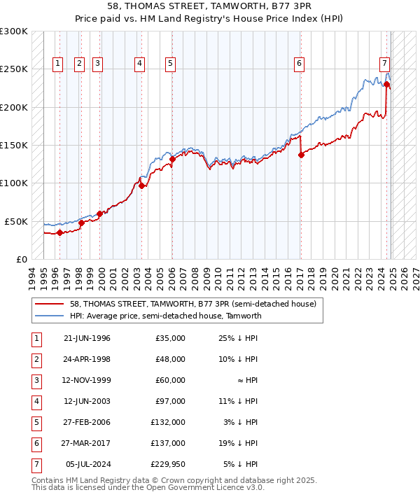 58, THOMAS STREET, TAMWORTH, B77 3PR: Price paid vs HM Land Registry's House Price Index