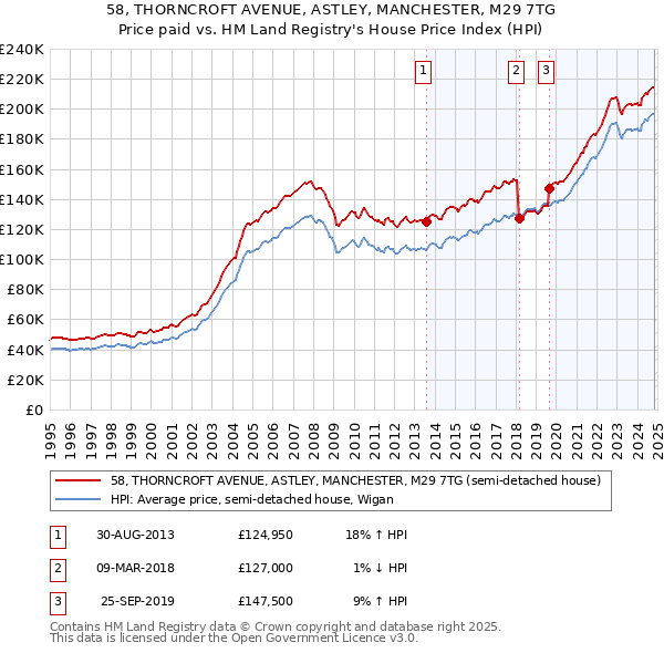 58, THORNCROFT AVENUE, ASTLEY, MANCHESTER, M29 7TG: Price paid vs HM Land Registry's House Price Index