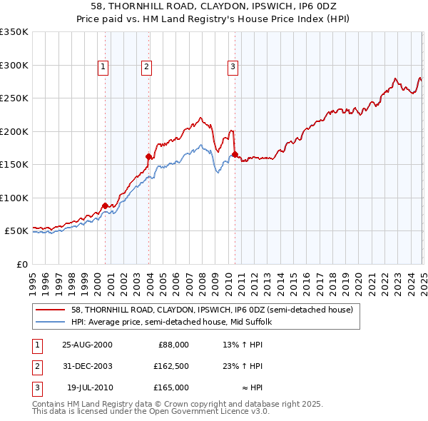 58, THORNHILL ROAD, CLAYDON, IPSWICH, IP6 0DZ: Price paid vs HM Land Registry's House Price Index