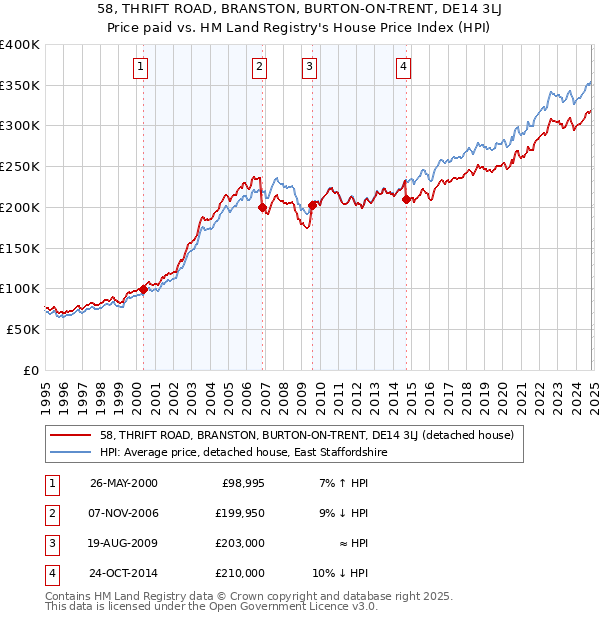 58, THRIFT ROAD, BRANSTON, BURTON-ON-TRENT, DE14 3LJ: Price paid vs HM Land Registry's House Price Index