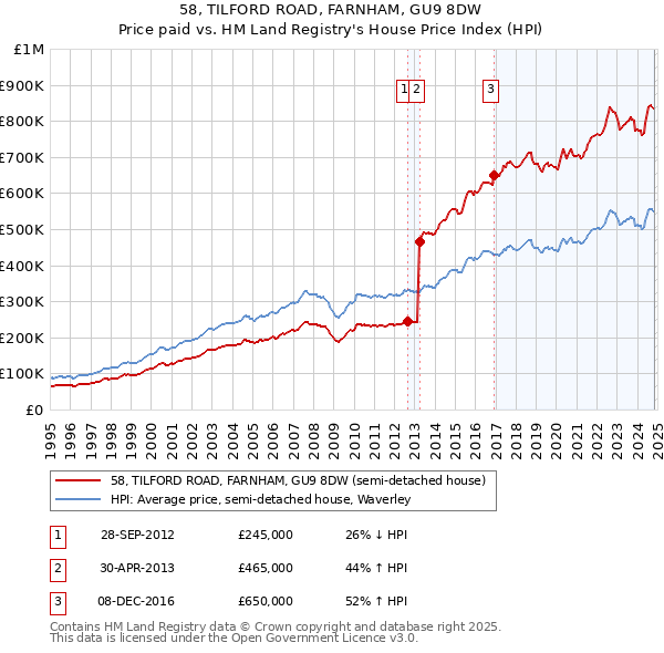 58, TILFORD ROAD, FARNHAM, GU9 8DW: Price paid vs HM Land Registry's House Price Index