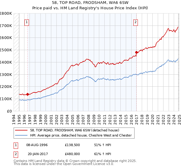 58, TOP ROAD, FRODSHAM, WA6 6SW: Price paid vs HM Land Registry's House Price Index