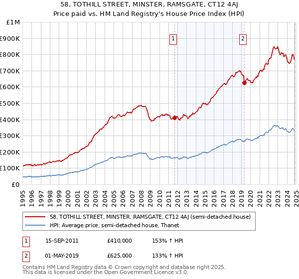 58, TOTHILL STREET, MINSTER, RAMSGATE, CT12 4AJ: Price paid vs HM Land Registry's House Price Index