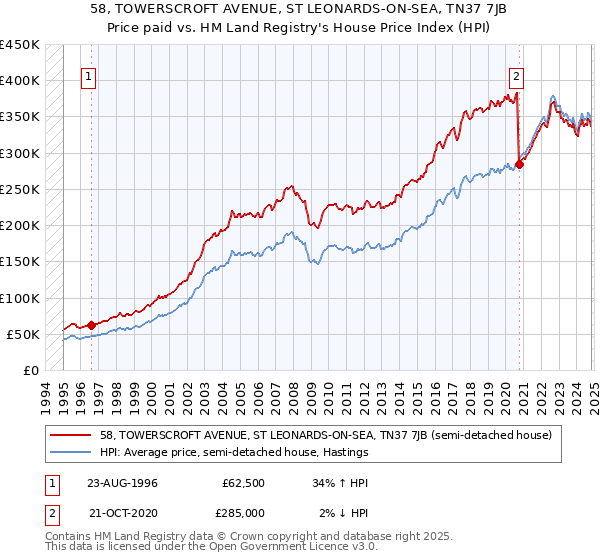 58, TOWERSCROFT AVENUE, ST LEONARDS-ON-SEA, TN37 7JB: Price paid vs HM Land Registry's House Price Index