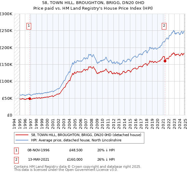 58, TOWN HILL, BROUGHTON, BRIGG, DN20 0HD: Price paid vs HM Land Registry's House Price Index