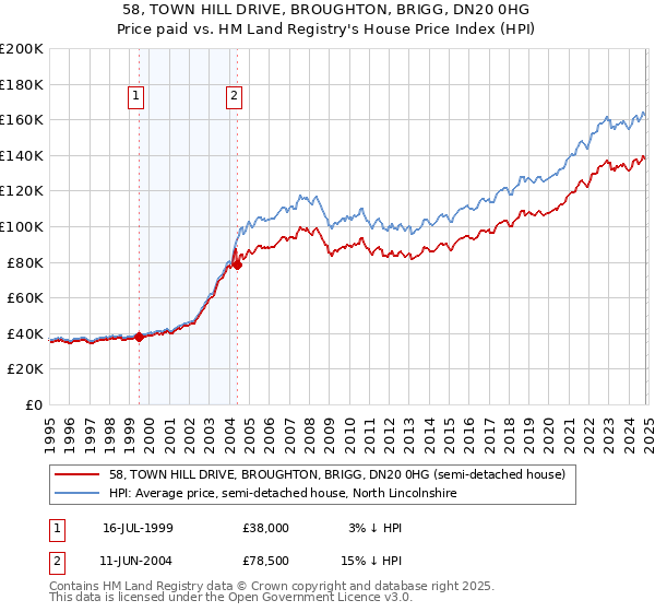 58, TOWN HILL DRIVE, BROUGHTON, BRIGG, DN20 0HG: Price paid vs HM Land Registry's House Price Index