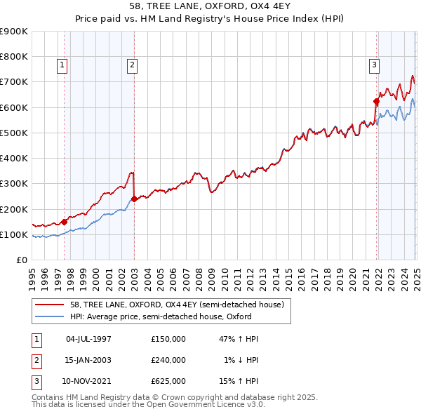 58, TREE LANE, OXFORD, OX4 4EY: Price paid vs HM Land Registry's House Price Index