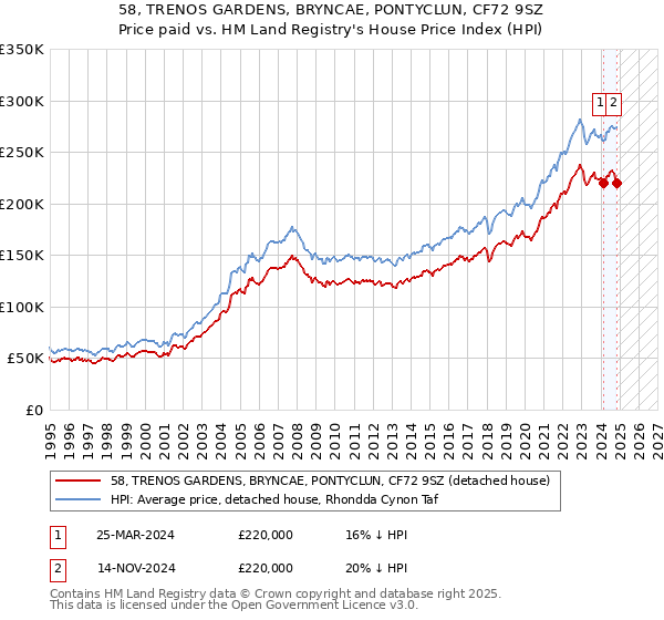 58, TRENOS GARDENS, BRYNCAE, PONTYCLUN, CF72 9SZ: Price paid vs HM Land Registry's House Price Index