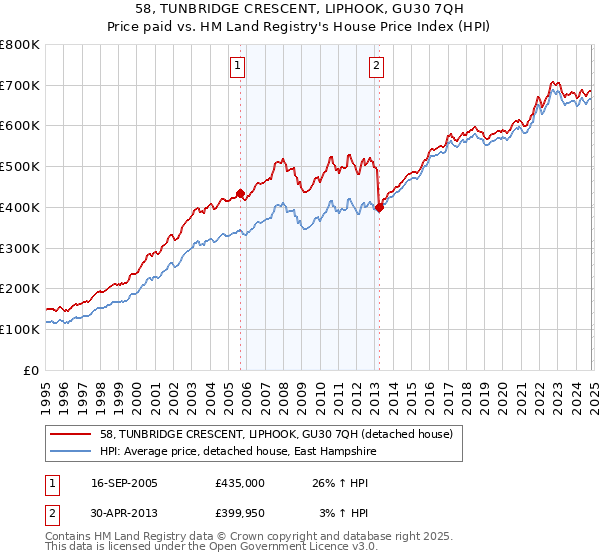 58, TUNBRIDGE CRESCENT, LIPHOOK, GU30 7QH: Price paid vs HM Land Registry's House Price Index