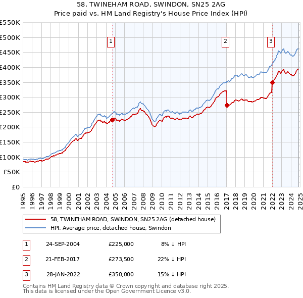 58, TWINEHAM ROAD, SWINDON, SN25 2AG: Price paid vs HM Land Registry's House Price Index