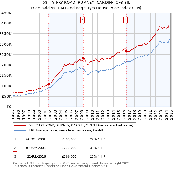 58, TY FRY ROAD, RUMNEY, CARDIFF, CF3 3JL: Price paid vs HM Land Registry's House Price Index