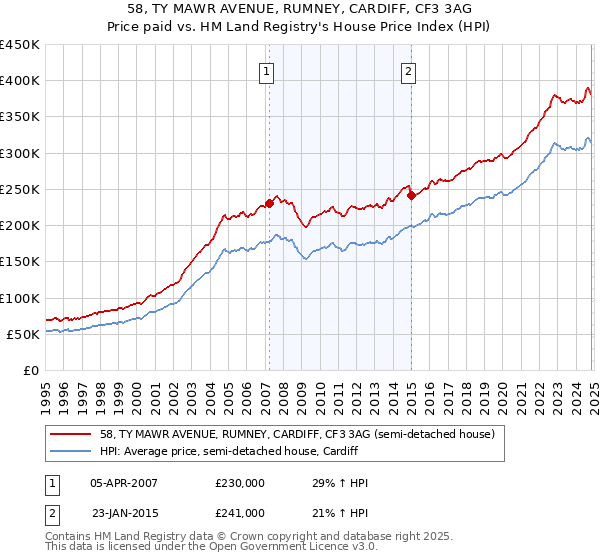 58, TY MAWR AVENUE, RUMNEY, CARDIFF, CF3 3AG: Price paid vs HM Land Registry's House Price Index