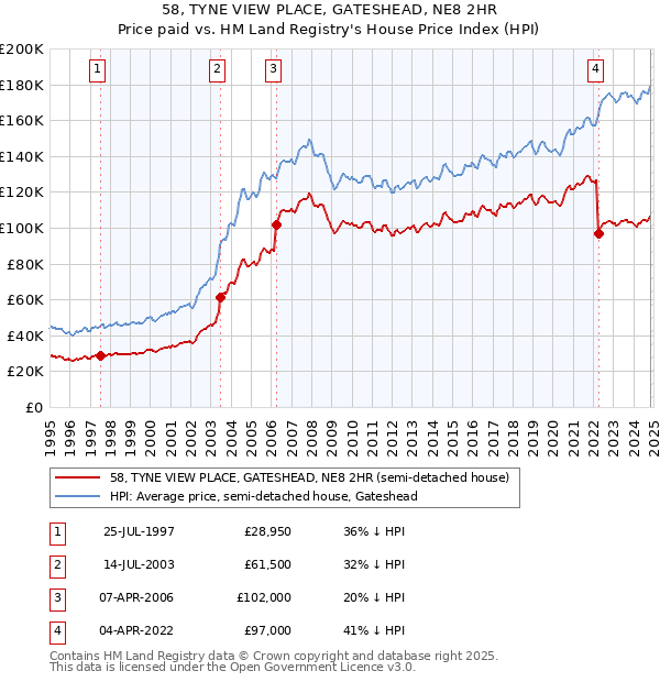 58, TYNE VIEW PLACE, GATESHEAD, NE8 2HR: Price paid vs HM Land Registry's House Price Index