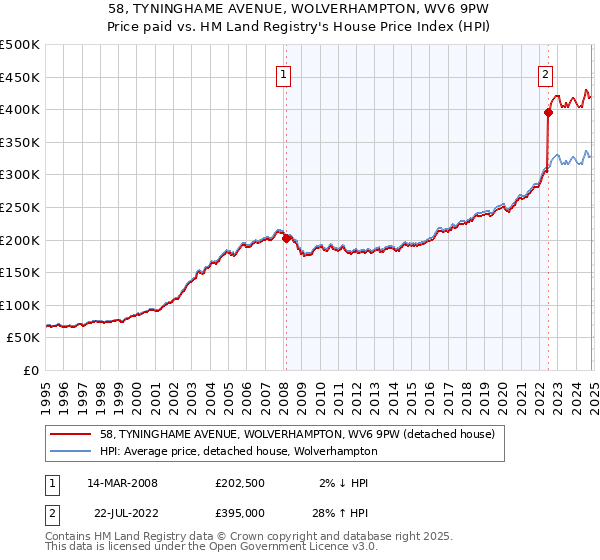 58, TYNINGHAME AVENUE, WOLVERHAMPTON, WV6 9PW: Price paid vs HM Land Registry's House Price Index