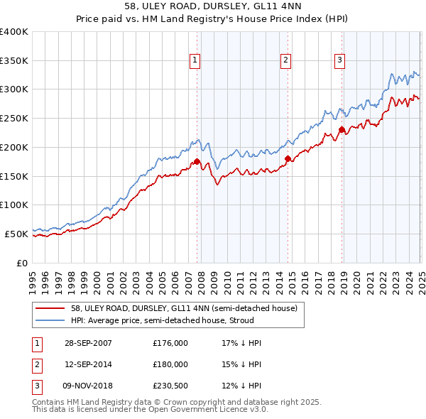 58, ULEY ROAD, DURSLEY, GL11 4NN: Price paid vs HM Land Registry's House Price Index