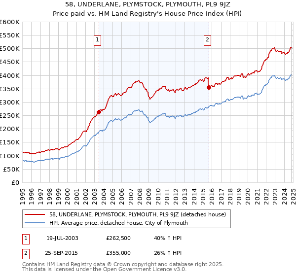 58, UNDERLANE, PLYMSTOCK, PLYMOUTH, PL9 9JZ: Price paid vs HM Land Registry's House Price Index