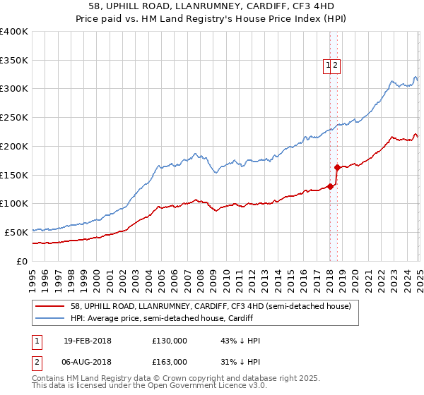 58, UPHILL ROAD, LLANRUMNEY, CARDIFF, CF3 4HD: Price paid vs HM Land Registry's House Price Index