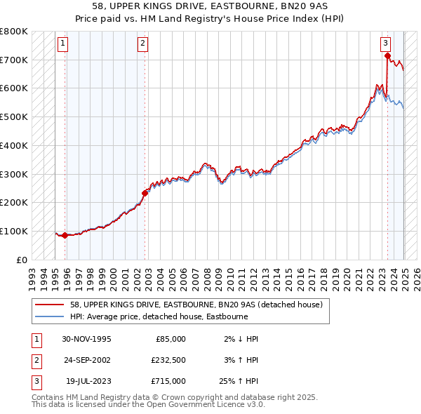 58, UPPER KINGS DRIVE, EASTBOURNE, BN20 9AS: Price paid vs HM Land Registry's House Price Index