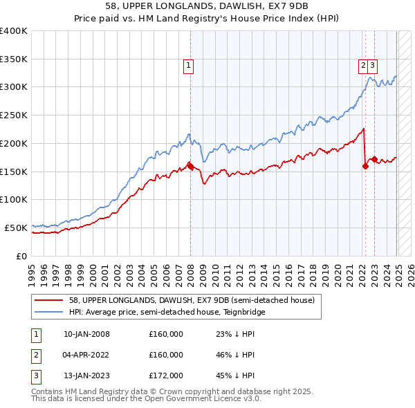 58, UPPER LONGLANDS, DAWLISH, EX7 9DB: Price paid vs HM Land Registry's House Price Index