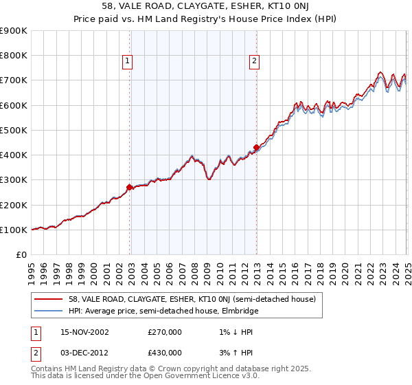 58, VALE ROAD, CLAYGATE, ESHER, KT10 0NJ: Price paid vs HM Land Registry's House Price Index