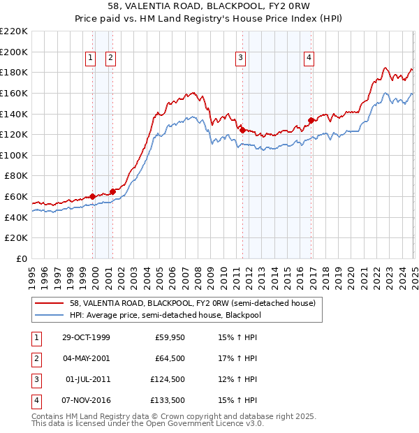 58, VALENTIA ROAD, BLACKPOOL, FY2 0RW: Price paid vs HM Land Registry's House Price Index