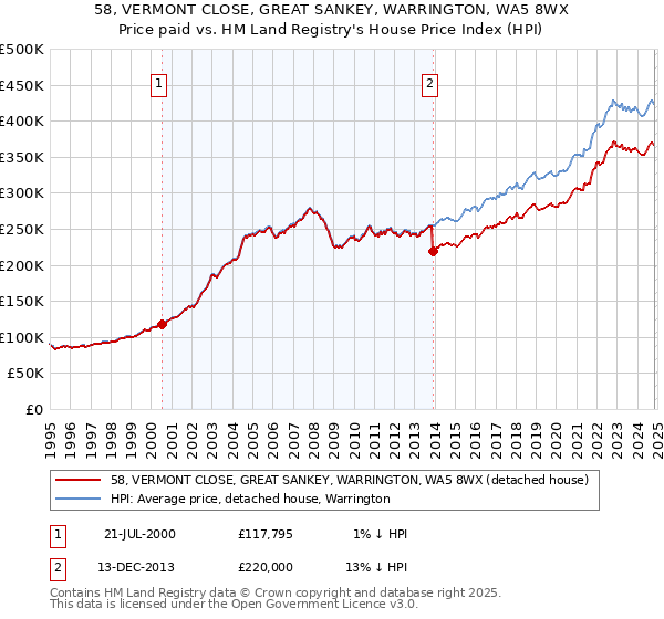 58, VERMONT CLOSE, GREAT SANKEY, WARRINGTON, WA5 8WX: Price paid vs HM Land Registry's House Price Index