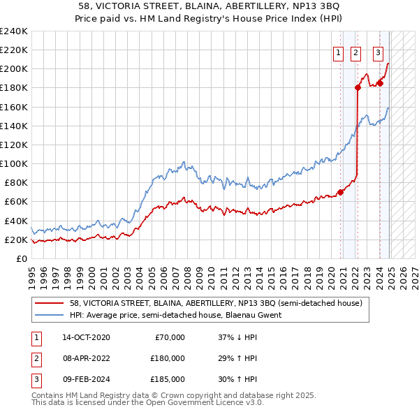 58, VICTORIA STREET, BLAINA, ABERTILLERY, NP13 3BQ: Price paid vs HM Land Registry's House Price Index