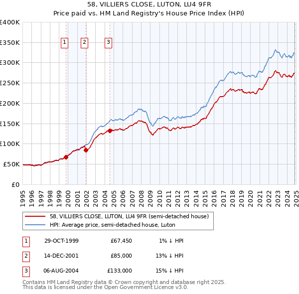 58, VILLIERS CLOSE, LUTON, LU4 9FR: Price paid vs HM Land Registry's House Price Index