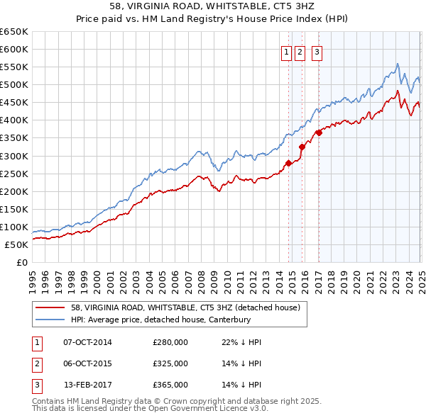 58, VIRGINIA ROAD, WHITSTABLE, CT5 3HZ: Price paid vs HM Land Registry's House Price Index