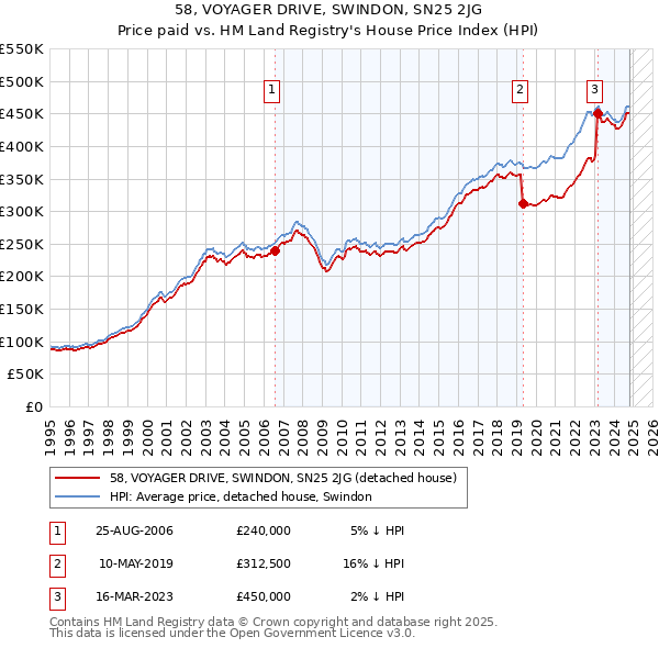 58, VOYAGER DRIVE, SWINDON, SN25 2JG: Price paid vs HM Land Registry's House Price Index