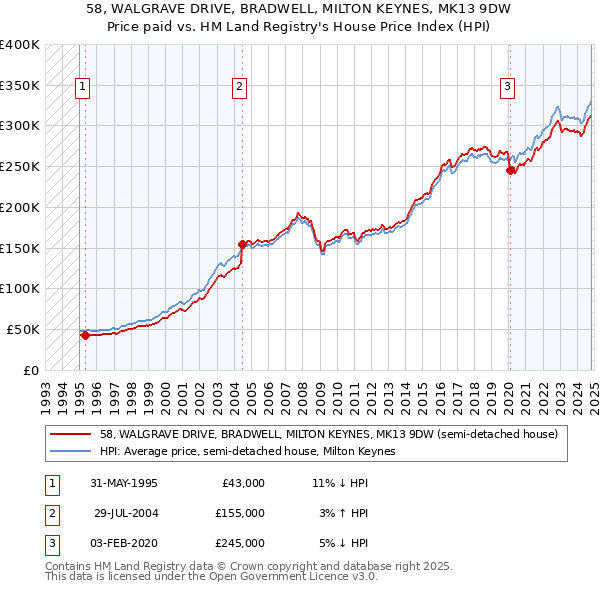 58, WALGRAVE DRIVE, BRADWELL, MILTON KEYNES, MK13 9DW: Price paid vs HM Land Registry's House Price Index