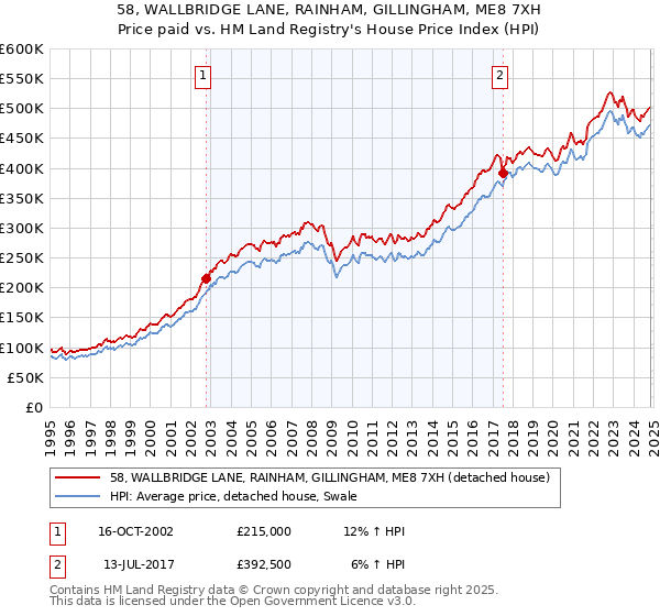 58, WALLBRIDGE LANE, RAINHAM, GILLINGHAM, ME8 7XH: Price paid vs HM Land Registry's House Price Index