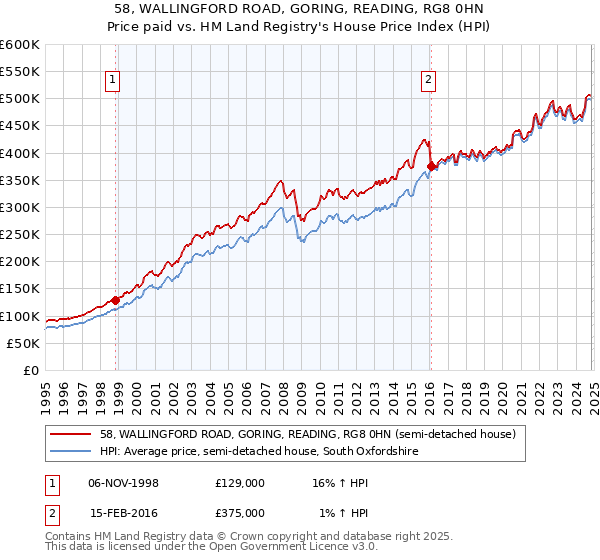 58, WALLINGFORD ROAD, GORING, READING, RG8 0HN: Price paid vs HM Land Registry's House Price Index