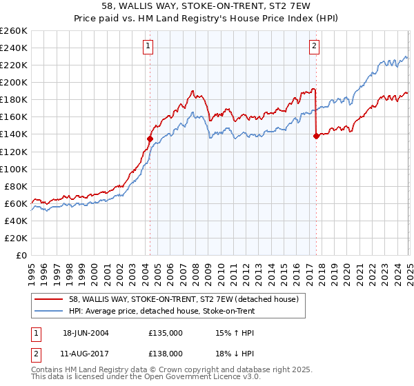 58, WALLIS WAY, STOKE-ON-TRENT, ST2 7EW: Price paid vs HM Land Registry's House Price Index