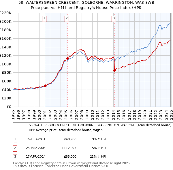 58, WALTERSGREEN CRESCENT, GOLBORNE, WARRINGTON, WA3 3WB: Price paid vs HM Land Registry's House Price Index