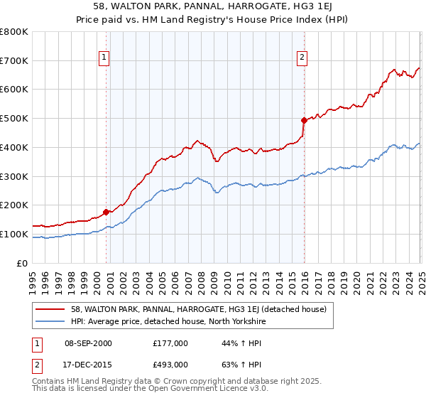 58, WALTON PARK, PANNAL, HARROGATE, HG3 1EJ: Price paid vs HM Land Registry's House Price Index