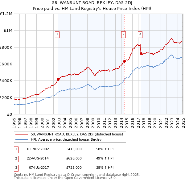 58, WANSUNT ROAD, BEXLEY, DA5 2DJ: Price paid vs HM Land Registry's House Price Index