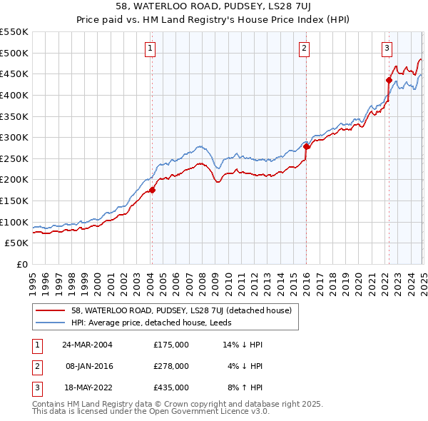 58, WATERLOO ROAD, PUDSEY, LS28 7UJ: Price paid vs HM Land Registry's House Price Index