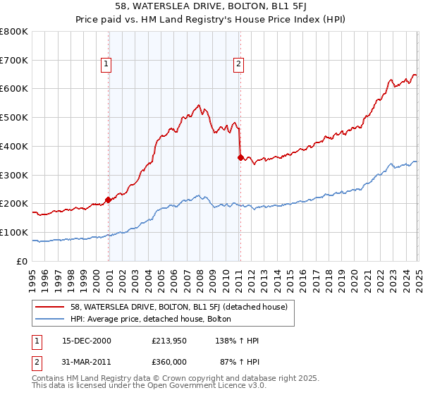 58, WATERSLEA DRIVE, BOLTON, BL1 5FJ: Price paid vs HM Land Registry's House Price Index