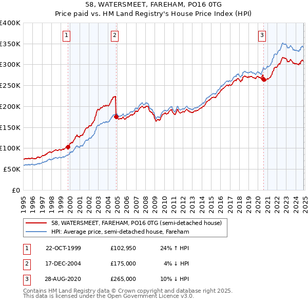 58, WATERSMEET, FAREHAM, PO16 0TG: Price paid vs HM Land Registry's House Price Index