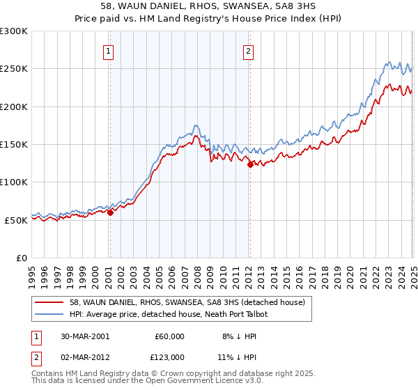 58, WAUN DANIEL, RHOS, SWANSEA, SA8 3HS: Price paid vs HM Land Registry's House Price Index