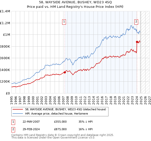 58, WAYSIDE AVENUE, BUSHEY, WD23 4SQ: Price paid vs HM Land Registry's House Price Index