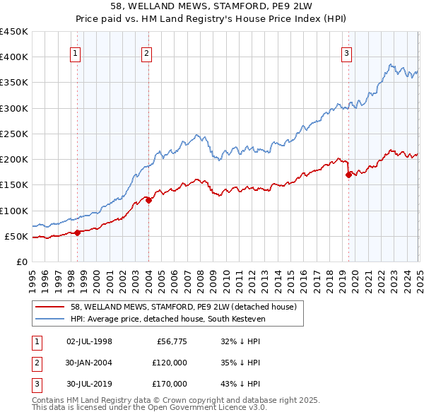 58, WELLAND MEWS, STAMFORD, PE9 2LW: Price paid vs HM Land Registry's House Price Index