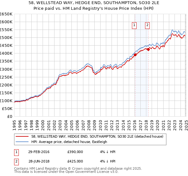 58, WELLSTEAD WAY, HEDGE END, SOUTHAMPTON, SO30 2LE: Price paid vs HM Land Registry's House Price Index