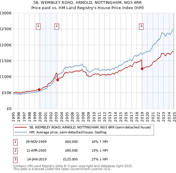 58, WEMBLEY ROAD, ARNOLD, NOTTINGHAM, NG5 6RR: Price paid vs HM Land Registry's House Price Index