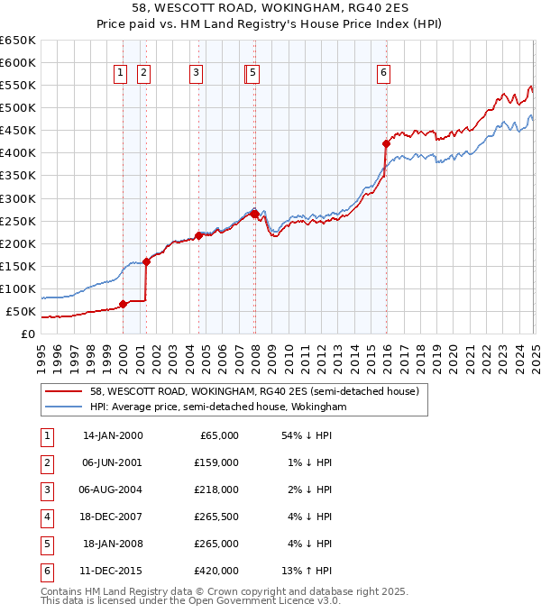 58, WESCOTT ROAD, WOKINGHAM, RG40 2ES: Price paid vs HM Land Registry's House Price Index