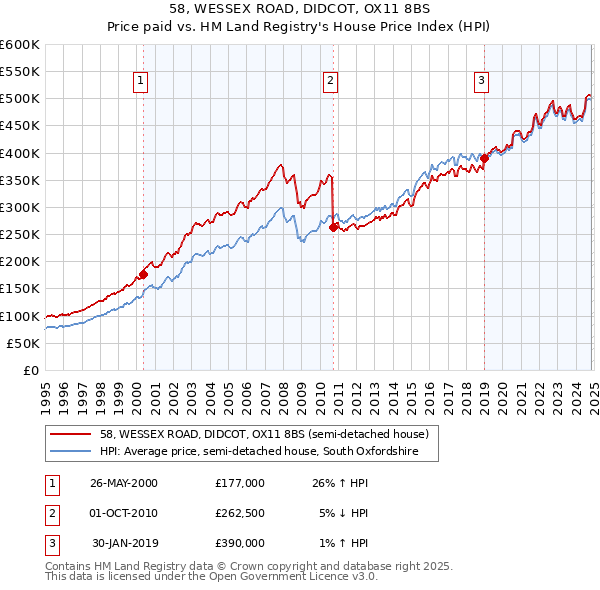 58, WESSEX ROAD, DIDCOT, OX11 8BS: Price paid vs HM Land Registry's House Price Index